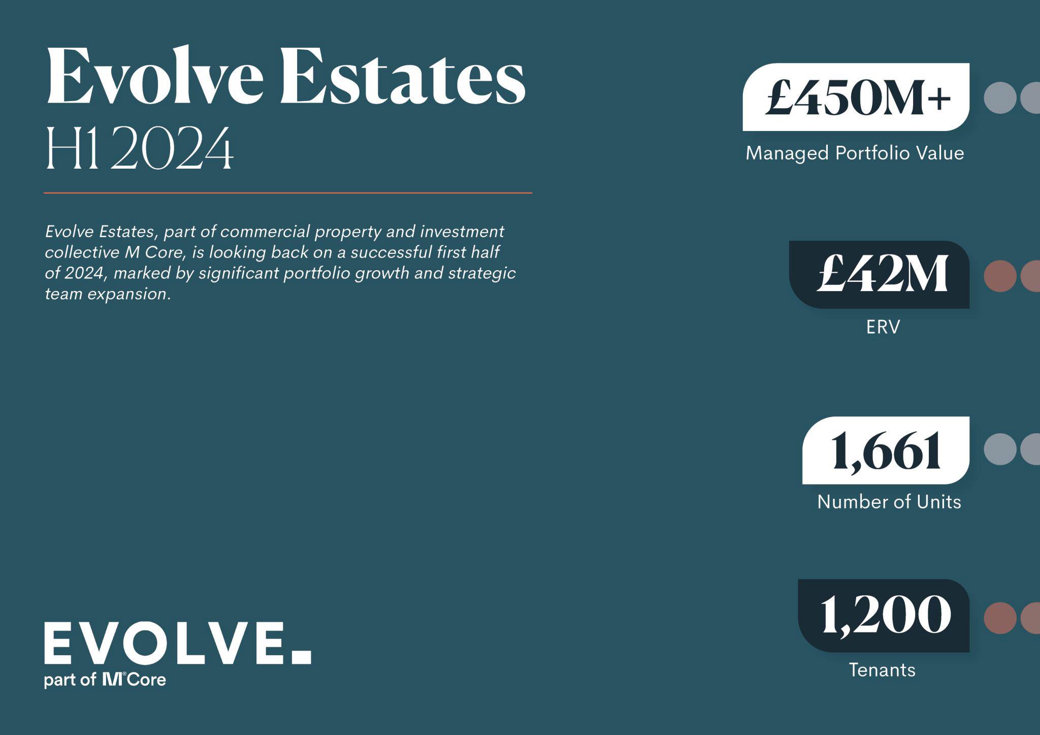 Evolve Estates, part of M Core Property, has experienced impressive growth